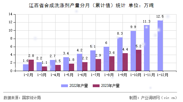 江西省合成洗滌劑產量分月（累計值）統計