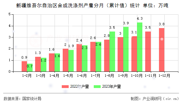 新疆維吾爾自治區合成洗滌劑產量分月（累計值）統計