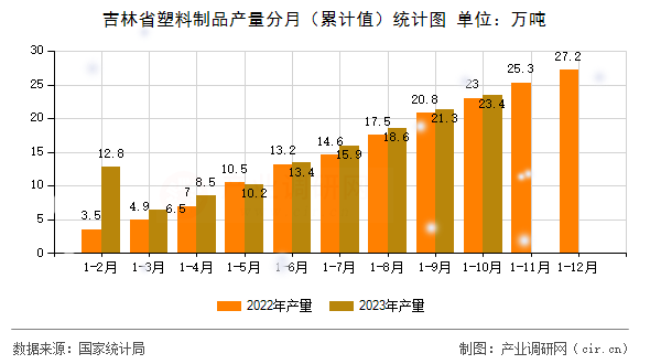 吉林省塑料制品產量分月（累計值）統計圖