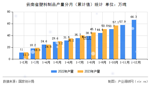 云南省塑料制品產量分月（累計值）統計