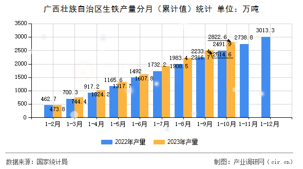 廣西壯族自治區生鐵產量分月（累計值）統計