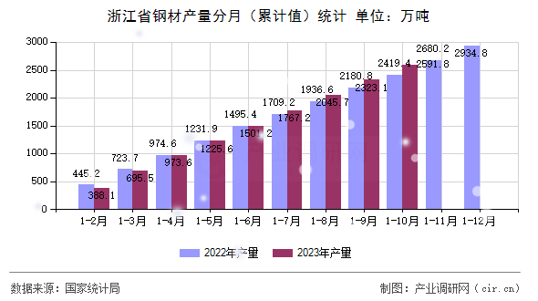 浙江省鋼材產量分月（累計值）統計