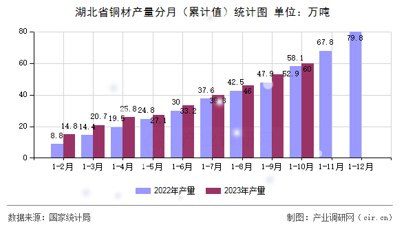 湖北省銅材產量分月（累計值）統計圖