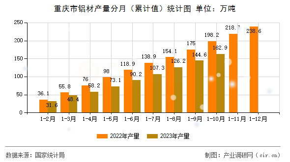 重慶市鋁材產量分月（累計值）統計圖
