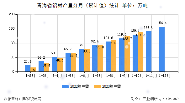青海省鋁材產(chǎn)量分月（累計(jì)值）統(tǒng)計(jì)