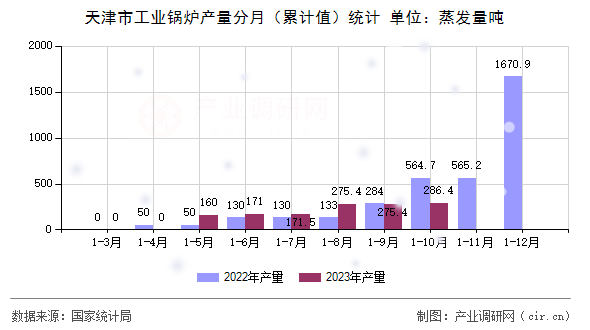 天津市工業鍋爐產量分月（累計值）統計