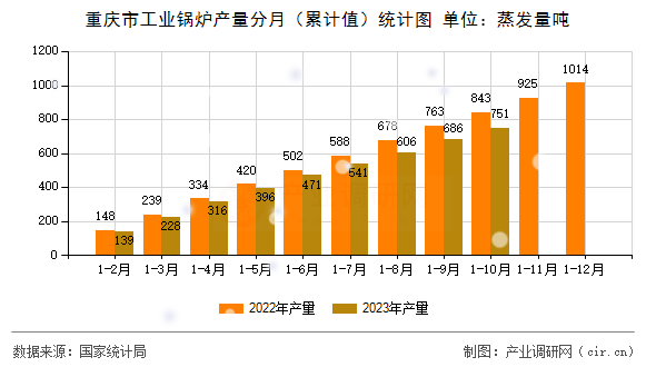 重慶市工業鍋爐產量分月（累計值）統計圖