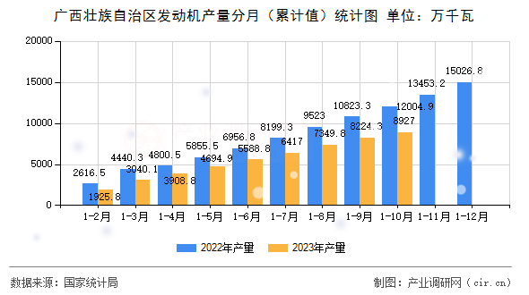 廣西壯族自治區發動機產量分月(累計值)統計圖 廣西壯族自治區發動機產量分月(累計值)統計圖