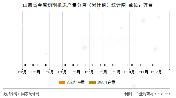 山西省金屬切削機床產量分月（累計值）統計圖