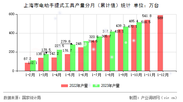 上海市電動(dòng)手提式工具產(chǎn)量分月（累計(jì)值）統(tǒng)計(jì)