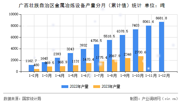 廣西壯族自治區金屬冶煉設備產量分月（累計值）統計