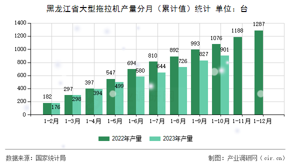 黑龍江省大型拖拉機產量分月（累計值）統計