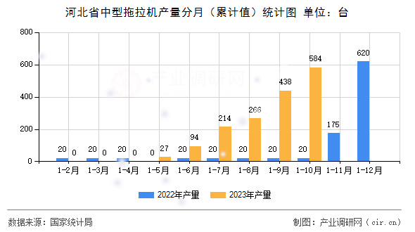 河北省中型拖拉機產量分月（累計值）統計圖