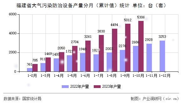 福建省大氣污染防治設備產量分月（累計值）統計