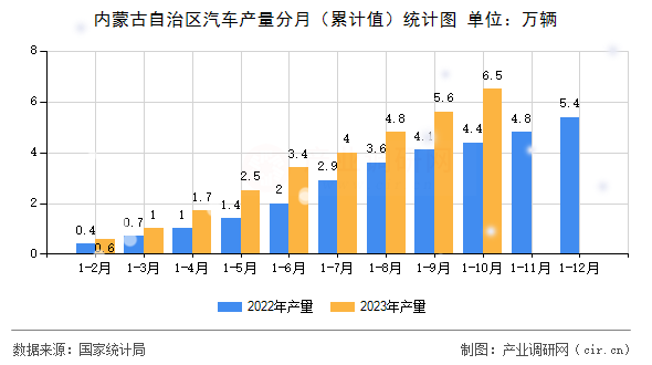 內蒙古自治區汽車產量分月(累計值)統計圖 內蒙古自治區汽車產量分月(累計值)統計圖