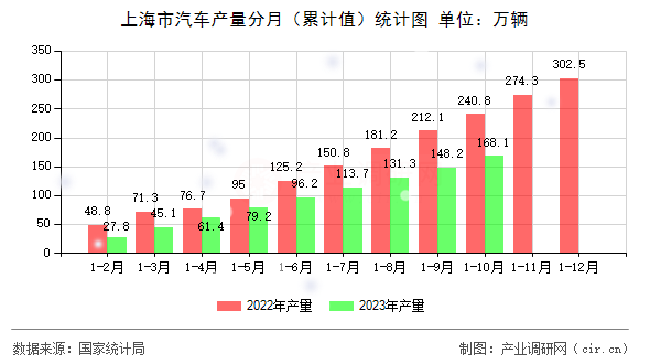 上海市汽車產量分月（累計值）統計圖
