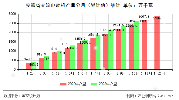 安徽省交流電動(dòng)機(jī)產(chǎn)量分月（累計(jì)值）統(tǒng)計(jì)
