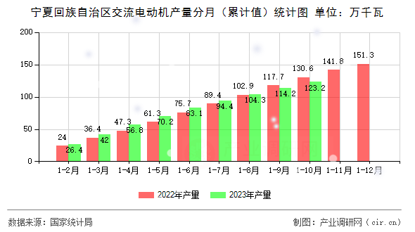 寧夏回族自治區(qū)交流電動機(jī)產(chǎn)量分月（累計值）統(tǒng)計圖