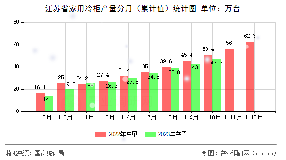 江蘇省家用冷柜產(chǎn)量分月(累計(jì)值)統(tǒng)計(jì)圖 江蘇省家用冷柜產(chǎn)量分月(累計(jì)值)統(tǒng)計(jì)圖