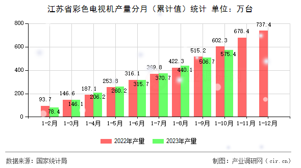 江蘇省彩色電視機產量分月（累計值）統計