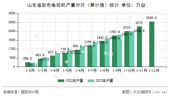 山東省彩色電視機產量分月（累計值）統(tǒng)計