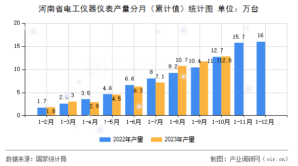 河南省電工儀器儀表產(chǎn)量分月（累計(jì)值）統(tǒng)計(jì)圖