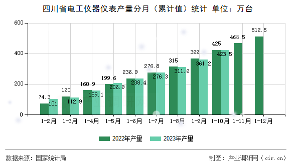 四川省電工儀器儀表產量分月（累計值）統計