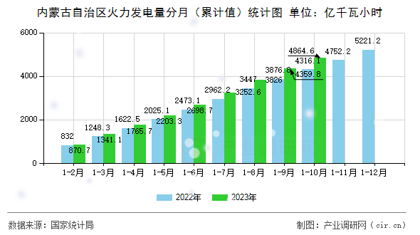 內(nèi)蒙古自治區(qū)火力發(fā)電量分月（累計值）統(tǒng)計圖