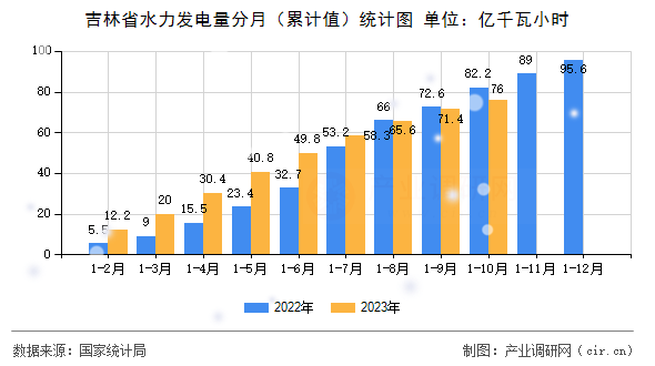 吉林省水力發電量分月(累計值)統計圖 吉林省水力發電量分月(累計值)統計圖