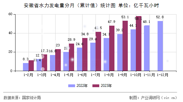 安徽省水力發電量分月（累計值）統計圖
