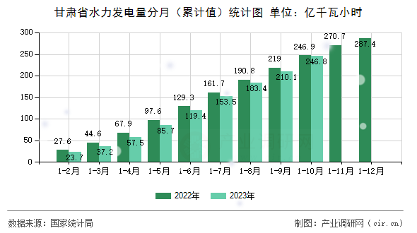 甘肅省水力發電量分月（累計值）統計圖
