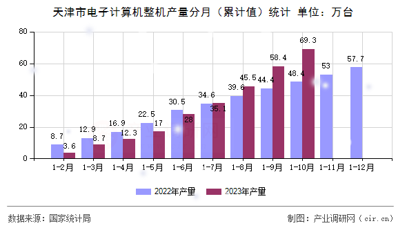 天津市電子計算機整機產量分月（累計值）統計