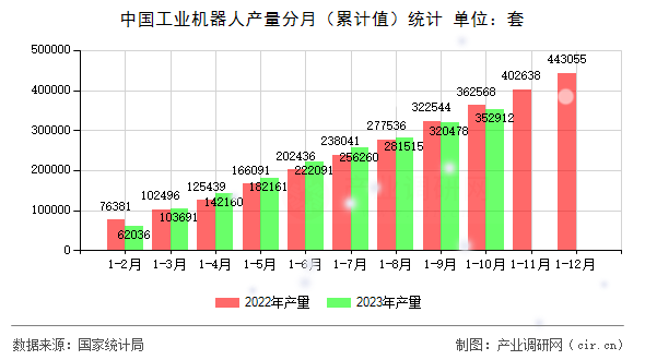 中國工業機器人產量分月（累計值）統計