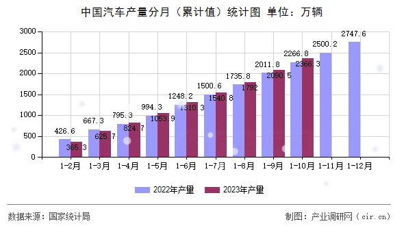 中國汽車產量分月（累計值）統計圖