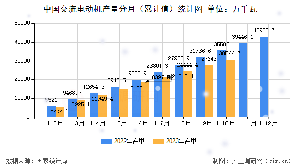 中國交流電動機產量分月（累計值）統計圖
