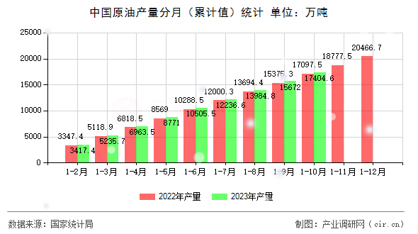 中國(guó)原油產(chǎn)量分月（累計(jì)值）統(tǒng)計(jì)