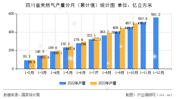 四川省天然氣產量分月（累計值）統計圖