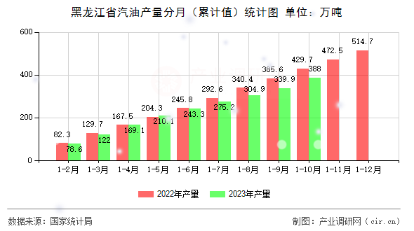 黑龍江省汽油產(chǎn)量分月（累計(jì)值）統(tǒng)計(jì)圖