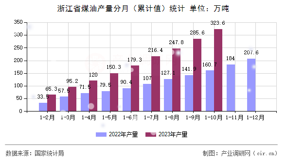 浙江省煤油產(chǎn)量分月（累計(jì)值）統(tǒng)計(jì)