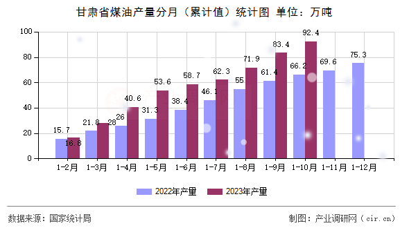 甘肅省煤油產量分月（累計值）統計圖