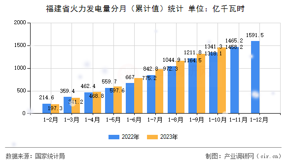 福建省火力發電量分月（累計值）統計