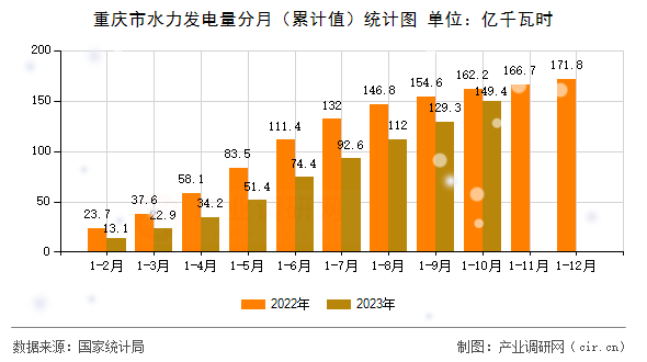 重慶市水力發電量分月（累計值）統計圖