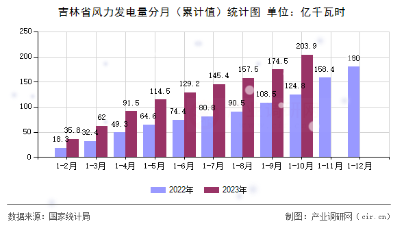 吉林省風力發電量分月（累計值）統計圖