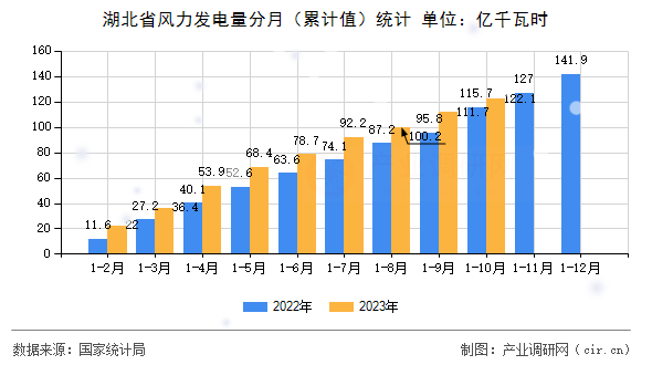 湖北省風力發電量分月（累計值）統計
