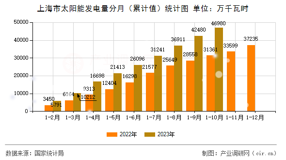 上海市太陽能發電量分月（累計值）統計圖