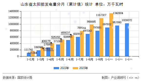 山東省太陽能發(fā)電量分月（累計值）統(tǒng)計