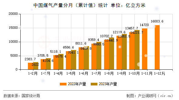 中國煤氣產量分月（累計值）統計