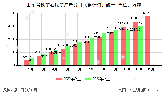 山東省鐵礦石原礦產量分月（累計值）統計