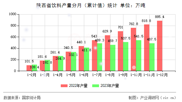陜西省飲料產量分月（累計值）統計
