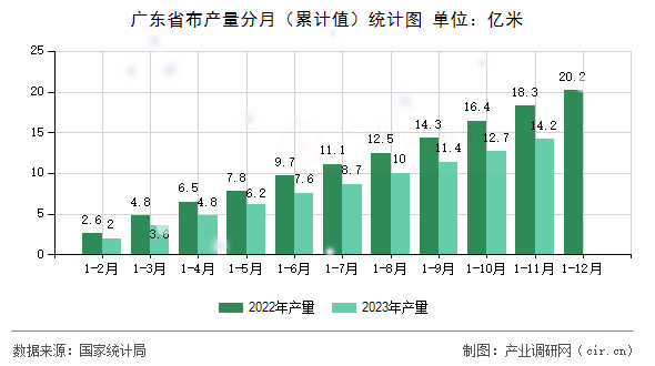 廣東省布產量分月（累計值）統計圖